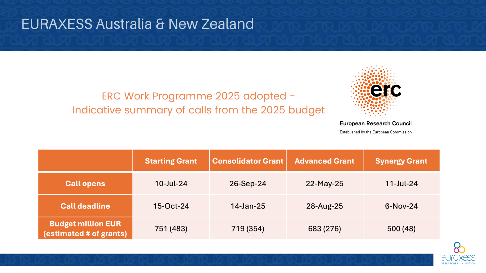 ERC Work Programme 2025 adopted Indicative summary of calls from the